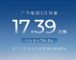 广汽集团3月销量17.39万辆 环比增长76.2% 广汽集团3月销量17.39万辆 环比增长76.2%