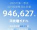 吉利控股集团一季度销量94.7万辆，增长31%