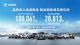 破10万辆/增长5.55%!长城汽车4月销量公布 破10万辆/增长5.55%!长城汽车4月销量公布