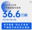 上汽集团5月销量36.6万辆，增长10.2%