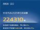 长安汽车5月销量22.4万辆,新能源激增70% 长安汽车5月销量22.4万辆,新能源激增70%