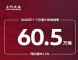 上汽大众7月销量8.3万辆 1-7月累计60万辆 上汽大众7月销量8.3万辆 1-7月累计60万辆