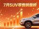 7月SUV零售销量排行榜完整版 问界M8夺亚军 7月SUV零售销量排行榜完整版 问界M8夺亚军