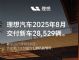 理想汽车8月销量28529辆,理想MEGA超3千辆 理想汽车8月销量28529辆,理想MEGA超3千辆