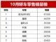 10月轿车零售销量排行榜完整版 冠军超6万辆