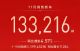 长城汽车11月销量13.32万辆 同比增长4.57%