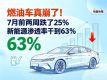 2026��7�����������챨��ǰ����ȼ�ͳ���25%