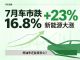7月新能源厂商销量榜 零跑第四特斯拉第五