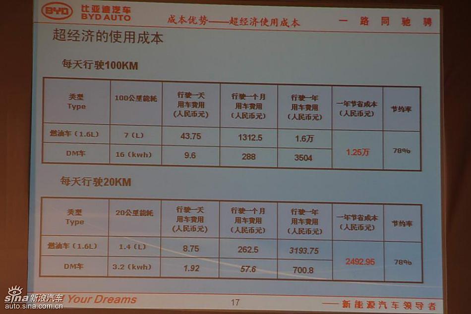 比亚迪F3DM技术特点