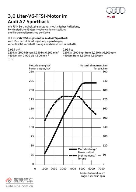 3.0LV6 TFSI发动机功率图