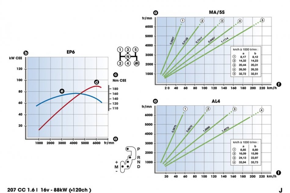 标致207CC动力输出情况