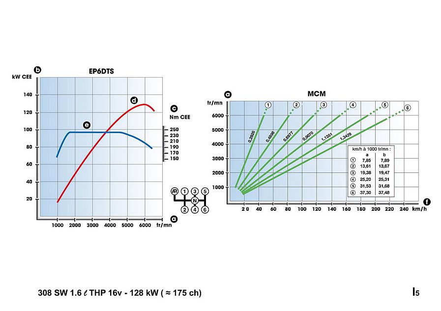 标致308SW车型数据分析图