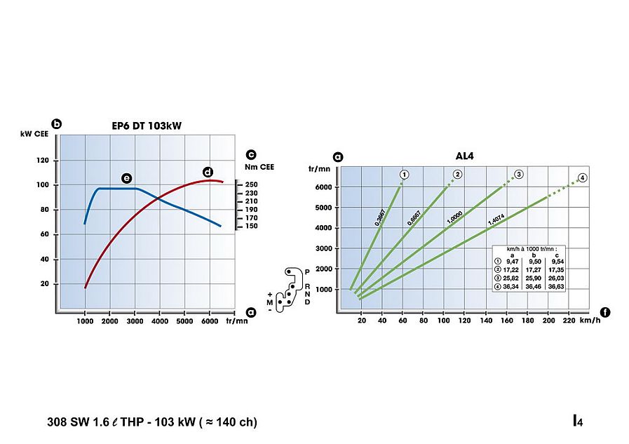 标致308SW车型数据分析图
