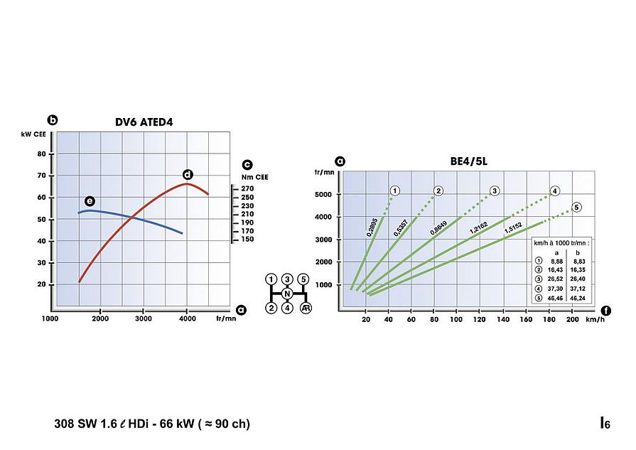 标致308SW车型数据分析图