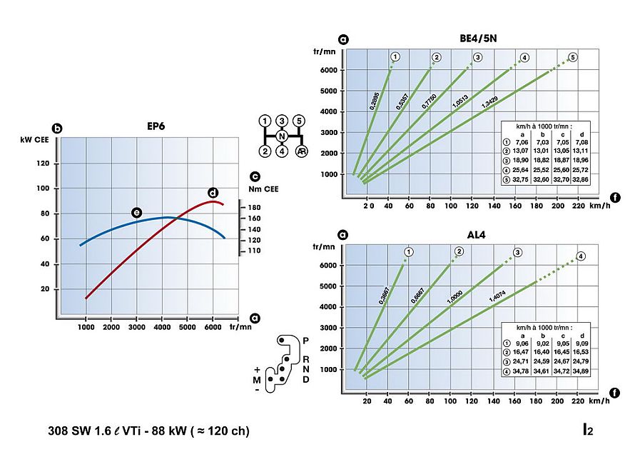标致308SW车型数据分析图