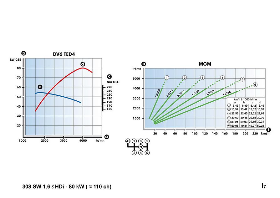 标致308SW车型数据分析图