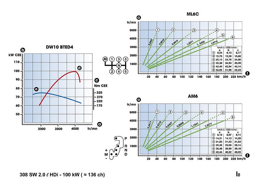 标致308SW车型数据分析图